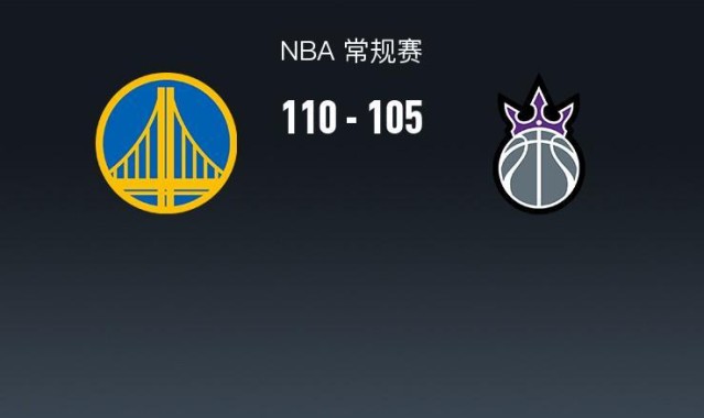 旺财28-勇士110-105险胜国王结束4连败，库里17+5，梅尔顿21分，雷诺17+8